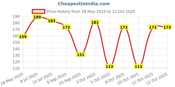 flipkart.com beebaby Elephant Shape Brush Buddy Soft Tapered Bristle Kids Toothbrush. BPA Free|Violet Extra Soft Toothbrush beebaby Price History Graph from 28 May 2025 to 12 Oct 2025