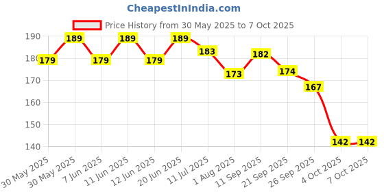 flipkart.com beebaby Finger Shape Soft Silicone Baby Teether with Storage Case, 100% BPA Free, 6M+ Teether beebaby Price History Graph from 30 May 2025 to 7 Oct 2025