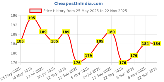 flipkart.com beebaby Finger Water Filled Teether with Carry Case, Soothes Gums 3M+, Pack of 2 Teether beebaby Price History Graph from 25 May 2025 to 21 Nov 2025
