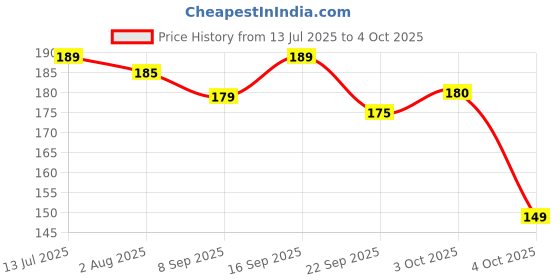 flipkart.com beebaby Finger Water Filled Teether with Carry Case, Soothes Gums 3M+, Pack of 2 Teether beebaby Price History Graph from 13 Jul 2025 to 4 Oct 2025