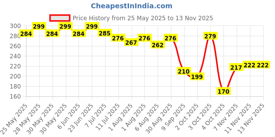 flipkart.com beebaby Food Mash & Serve Bowl Set For Baby (Pink)- Polypropylene beebaby Price History Graph from 25 May 2025 to 13 Nov 2025
