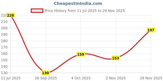 flipkart.com beebaby Fresh Aloe Vera Baby Wet Wipes with Lid - 2 Pack of 72 Wipes beebaby Price History Graph from 11 Jul 2025 to 29 Nov 2025