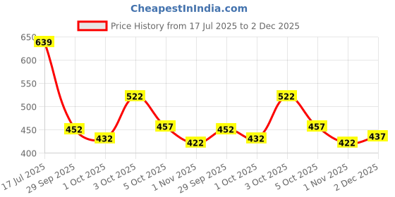 flipkart.com beebaby Fresh Aloe Vera Baby Wet Wipes with Lid - 8 Pack of 72 Wipes beebaby Price History Graph from 17 Jul 2025 to 2 Dec 2025