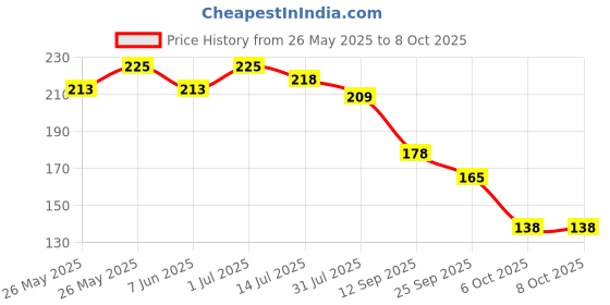flipkart.com beebaby Fresh Food & Fruit Silicone Nibbler with Extra Silicone Mesh (Blue) Teether and Feeder beebaby Price History Graph from 26 May 2025 to 8 Oct 2025