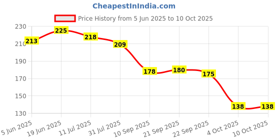 flipkart.com beebaby Fresh Food & Fruit Silicone Nibbler with Extra Silicone Mesh (Orange) Teether and Feeder beebaby Price History Graph from 5 Jun 2025 to 10 Oct 2025