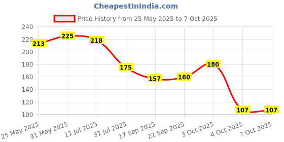 flipkart.com beebaby Fresh Silicone Food Nibbler with Extra Mesh, Fruit pacifier or Nipple for Baby Teether and Feeder beebaby Price History Graph from 25 May 2025 to 6 Oct 2025