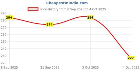 flipkart.com beebaby Fruttino Silicone Food & Fruit Nibbler, Pacifier for Infants 6M+, Pack of 2 Teether and Feeder beebaby Price History Graph from 8 Sep 2025 to 4 Oct 2025