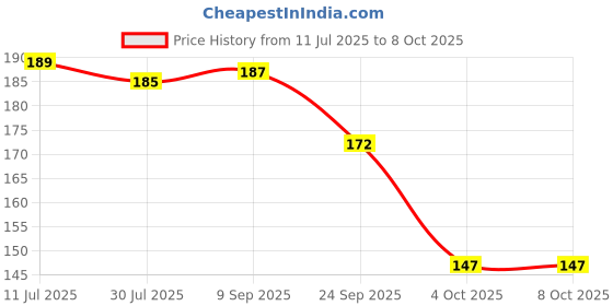 flipkart.com beebaby Fruttino Silicone Food & Fruit Nibbler, Pacifier for Infants 6M+ Teether and Feeder beebaby Price History Graph from 11 Jul 2025 to 7 Oct 2025