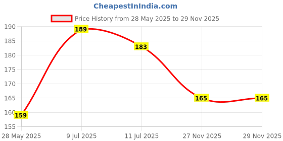 flipkart.com beebaby Giraffe Shape Brush Buddy Soft Tapered Bristles Kids Toothbrush. BPA Free|Green Extra Soft Toothbrush beebaby Price History Graph from 28 May 2025 to 27 Nov 2025