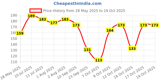 flipkart.com beebaby Giraffe Shape Brush Buddy Soft Tapered Bristles Kids Toothbrush. BPA Free|Orange Extra Soft Toothbrush beebaby Price History Graph from 28 May 2025 to 17 Oct 2025