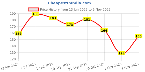 flipkart.com beebaby Giraffe Shape Brush Buddy Soft Tapered Bristles Kids Toothbrush. BPA Free|Yellow Extra Soft Toothbrush beebaby Price History Graph from 13 Jun 2025 to 5 Nov 2025
