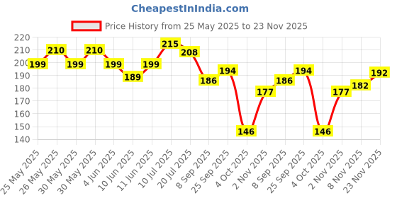flipkart.com beebaby Grippee Soft Spout Sipper for Baby, Leak Proof Sippy cup, BPA FREE, 6M+, 300 ML. beebaby Price History Graph from 25 May 2025 to 23 Nov 2025