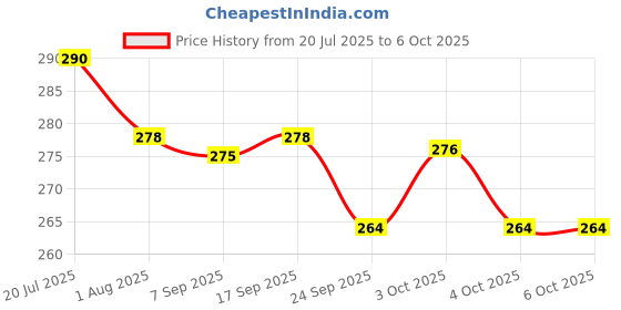flipkart.com beebaby My First Beastie Rattles with Storage Jar, Set of 5 toys, BPA Free. Rattle beebaby Price History Graph from 20 Jul 2025 to 6 Oct 2025