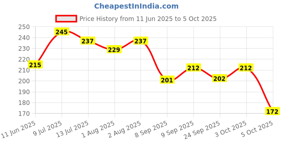 flipkart.com beebaby No-Spill Flex Straw Sippy / Sipper Cup with Detachable Handle. 150 ML. (Blue) beebaby Price History Graph from 11 Jun 2025 to 5 Oct 2025