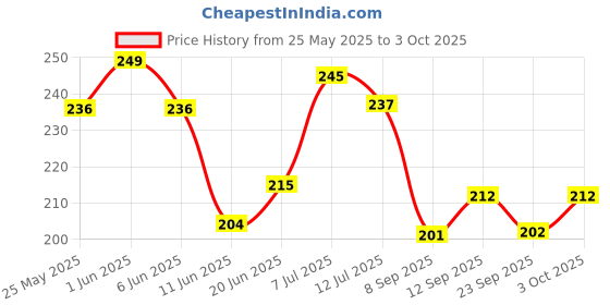 flipkart.com beebaby No-Spill Flex Straw Sippy / Sipper Cup with Detachable Handle. 150 ML. (Pink) beebaby Price History Graph from 25 May 2025 to 3 Oct 2025