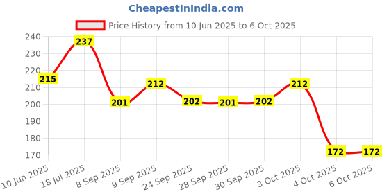 flipkart.com beebaby No-Spill Flex Straw Sippy / Sipper Cup with Detachable Handle. 150 ML. (Violet) beebaby Price History Graph from 10 Jun 2025 to 6 Oct 2025