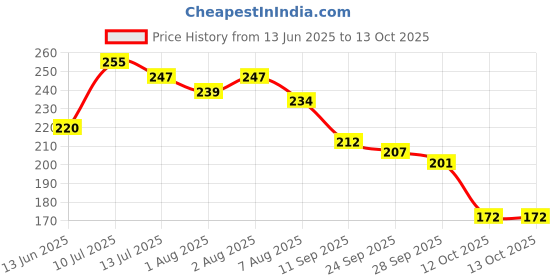 flipkart.com beebaby No-Spill Flex Straw Sippy / Sipper Cup with Detachable Handle. (240 ML. / 8 oz.) (Blue) beebaby Price History Graph from 13 Jun 2025 to 13 Oct 2025
