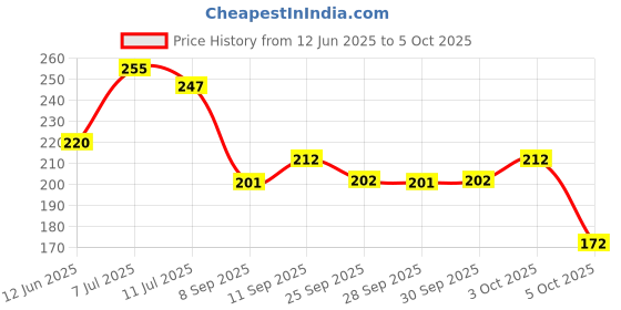 flipkart.com beebaby No-Spill Flex Straw Sippy / Sipper Cup with Detachable Handle. (240 ML. / 8 oz.) (Blue) beebaby Price History Graph from 12 Jun 2025 to 5 Oct 2025