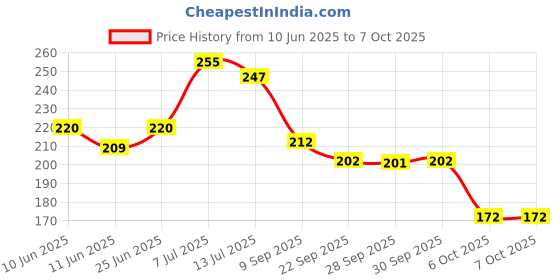 flipkart.com beebaby No-Spill Flex Straw Sippy / Sipper Cup with Detachable Handle. (240 ML. / 8 oz.) (Violet) beebaby Price History Graph from 10 Jun 2025 to 7 Oct 2025
