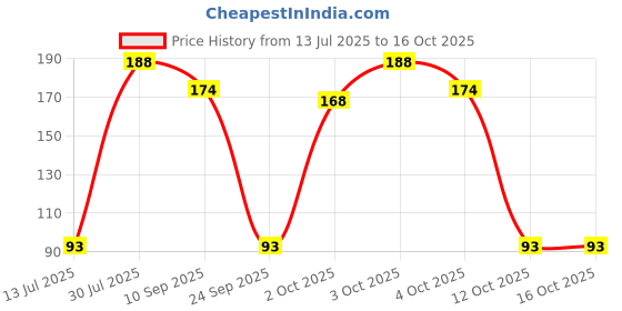 flipkart.com beebaby Nose Cleaner, Nasal Aspirator with silicone nozzle - Blue, 3M+ Manual Nasal Aspirator beebaby Price History Graph from 13 Jul 2025 to 16 Oct 2025
