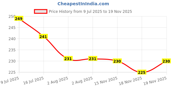 flipkart.com beebaby Nurture Bambu Silicone Baby Feeding Spoons. 100% BPA Free Weaning Spoons.- Wooden Handle, Silicone Tip beebaby Price History Graph from 9 Jul 2025 to 19 Nov 2025