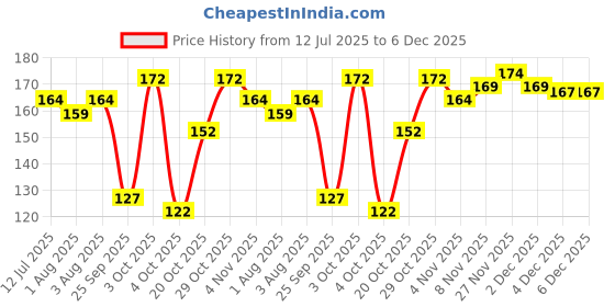 flipkart.com beebaby Nurture Bambu Wooden Silicone Baby Feeding Spoon. 100% BPA Free.- Wooden Handle, Silicone Tip beebaby Price History Graph from 12 Jul 2025 to 6 Dec 2025