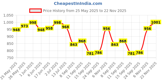 flipkart.com beebaby Omni Breathe 3 in 1 Adjustable Baby Carrier with Head Support(3.5-12kgs Infants) Baby Carrier beebaby Price History Graph from 25 May 2025 to 22 Nov 2025