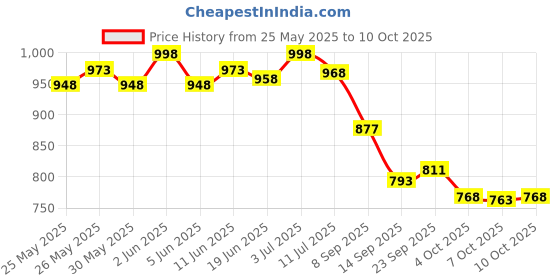 flipkart.com beebaby Omni Breathe 3 in 1 Adjustable Baby Carrier with Head Support(3.5-12kgs Infants) Baby Carrier beebaby Price History Graph from 25 May 2025 to 10 Oct 2025