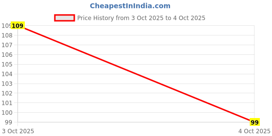flipkart.com beebaby Owl Shape Water Filled Teether with Carry Case, Cooling Teether, BPA free 3M+ Teether beebaby Price History Graph from 3 Oct 2025 to 4 Oct 2025