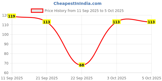 flipkart.com beebaby Peristaltic Soft Silicone Standard Neck Nipple with carry case Pack of 2 (Fast Flow) Fast Flow Nipple beebaby Price History Graph from 11 Sep 2025 to 5 Oct 2025