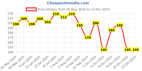 flipkart.com beebaby Premium Powder Puff with Carry Case beebaby Price History Graph from 26 May 2025 to 13 Oct 2025