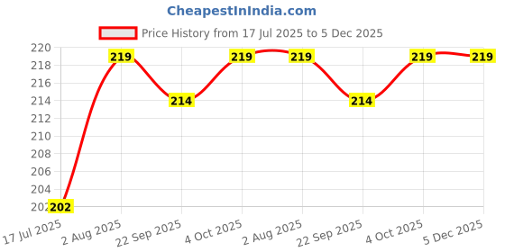 flipkart.com beebaby Premium Powder Puff with Carry Case beebaby Price History Graph from 17 Jul 2025 to 5 Dec 2025