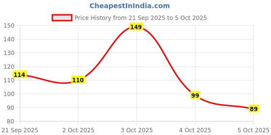 flipkart.com beebaby Ring Water Filled Teether with Carry Case, Cooling Teether, BPA free 3M+ Teether beebaby Price History Graph from 21 Sep 2025 to 4 Oct 2025