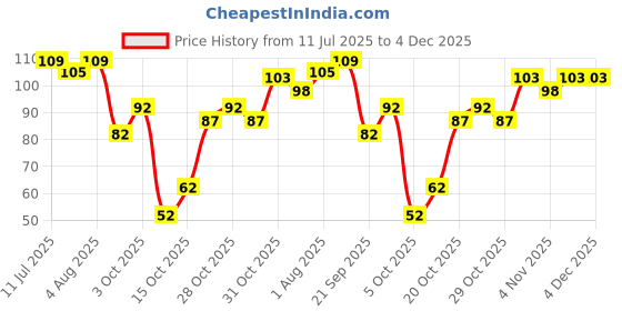 flipkart.com beebaby Round Edge Baby Comb. Pack of 2. (Blue & Violet) 0M+ beebaby Price History Graph from 11 Jul 2025 to 4 Dec 2025