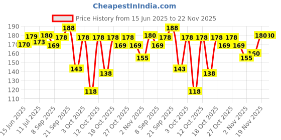flipkart.com beebaby Silicone Finger Brush with Carry Case For Baby (Pack of 2) Blue Ultra Soft Toothbrush beebaby Price History Graph from 15 Jun 2025 to 22 Nov 2025