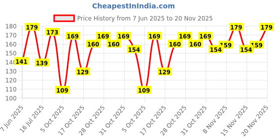 flipkart.com beebaby Silicone Finger Brush with Carry Case For Baby (Pack of 2) Green Ultra Soft Toothbrush beebaby Price History Graph from 7 Jun 2025 to 20 Nov 2025
