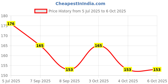 flipkart.com beebaby Silicone Food and Fruit Nibbler with Extra Silicone Mesh Soother beebaby Price History Graph from 5 Jul 2025 to 6 Oct 2025