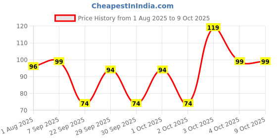flipkart.com beebaby Soft Peristaltic Silicone Nipple/Teats For Standard/ Slim Neck with Carry case. Slow Flow. Pack of 2. Slow Flow Nipple beebaby Price History Graph from 1 Aug 2025 to 9 Oct 2025
