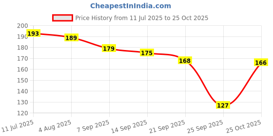 flipkart.com beebaby Soft Silicone Ring / Loops Teether - Pack of 2 (Blue & Green) 3M+ Teether beebaby Price History Graph from 11 Jul 2025 to 25 Oct 2025