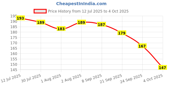 flipkart.com beebaby Soft Silicone Ring / Loops Teether - Pack of 2 ( Pink & Violet) 3M+ Teether beebaby Price History Graph from 12 Jul 2025 to 4 Oct 2025