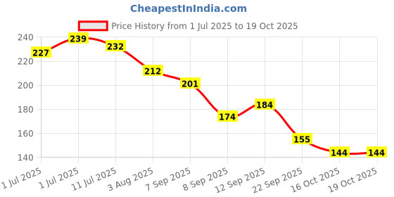 flipkart.com beebaby Store & Feed Stackable Formula Milk Powder Container for Baby. 3 Layers Storage- 100% BPA Free Plastic Polypropylene beebaby Price History Graph from 1 Jul 2025 to 19 Oct 2025