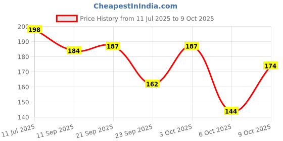 flipkart.com beebaby Super Absorbent & Soft Bandana Bib with Snap-on Teether. 100% Waterproof & Washable. (Grey - Deer) 3M+ beebaby Price History Graph from 11 Jul 2025 to 9 Oct 2025