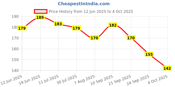 flipkart.com beebaby Tooth Shape Soft Silicone Baby Teether with Bristle & Carry Case, BPA Free, 6M+ Teether beebaby Price History Graph from 12 Jun 2025 to 4 Oct 2025