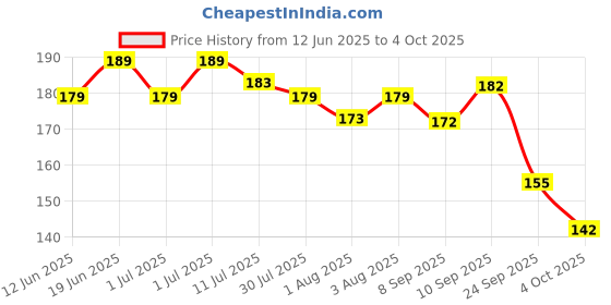 flipkart.com beebaby Tooth Shape Soft Silicone Baby Teether with Bristle & Carry Case, BPA Free, 6M+ Teether beebaby Price History Graph from 12 Jun 2025 to 4 Oct 2025