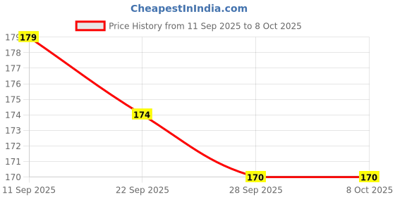 flipkart.com beebaby Twin Handle Hard Spout Sipper, 180 ML, Free Flow Spout, 100% BPA FREE - Green beebaby Price History Graph from 11 Sep 2025 to 7 Oct 2025