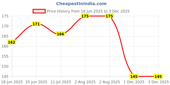 flipkart.com beebaby TWIN HANDLE HARD SPOUT SIPPER CUP beebaby Price History Graph from 18 Jun 2025 to 1 Dec 2025