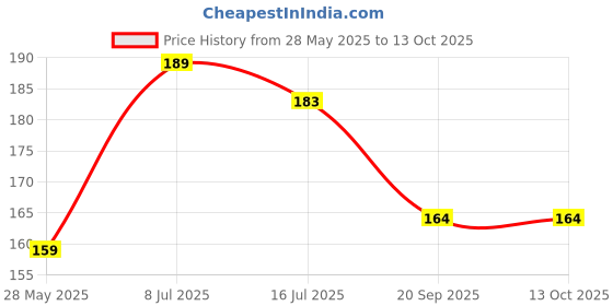 flipkart.com beebaby Unicorn Shape Brush Buddy Soft Tapered Bristles Kids Toothbrush. BPA Free|Blue Extra Soft Toothbrush beebaby Price History Graph from 28 May 2025 to 13 Oct 2025
