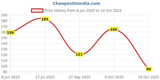 flipkart.com beebaby Unicorn Shape Brush Buddy Soft Tapered Bristles Kids Toothbrush. BPA Free|Green Extra Soft Toothbrush beebaby Price History Graph from 8 Jun 2025 to 9 Oct 2025