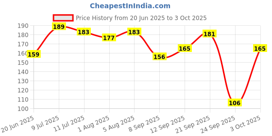 flipkart.com beebaby Unicorn Shape Brush Buddy Soft Tapered Bristles Kids Toothbrush. BPA Free|Orange Extra Soft Toothbrush beebaby Price History Graph from 20 Jun 2025 to 3 Oct 2025