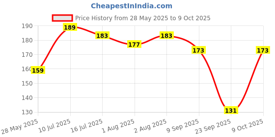 flipkart.com beebaby Unicorn Shape Brush Buddy Soft Tapered Bristles Kids Toothbrush. BPA Free|Pink Extra Soft Toothbrush beebaby Price History Graph from 28 May 2025 to 9 Oct 2025